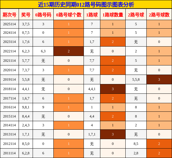 012路号码分析
