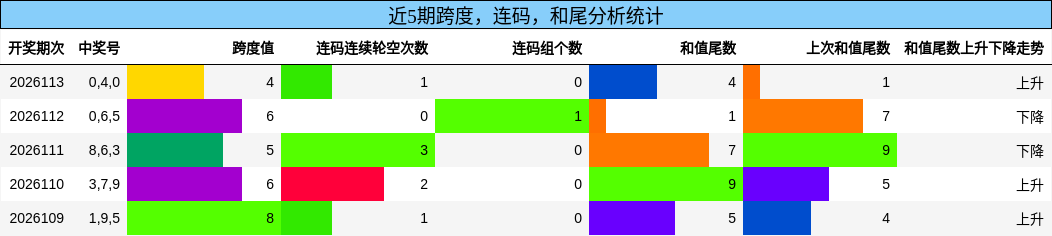 跨度分析，连码分析，和尾分析