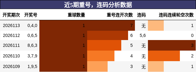 重号分析，连码分析
