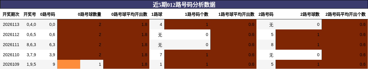 012路号码分析