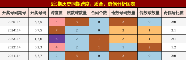 近5期历史同期奇偶、质合、跨度分析