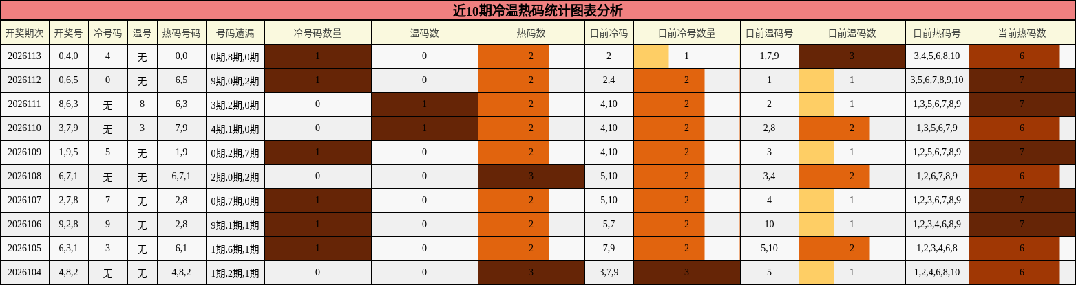 近10期冷温热码统计图表分析