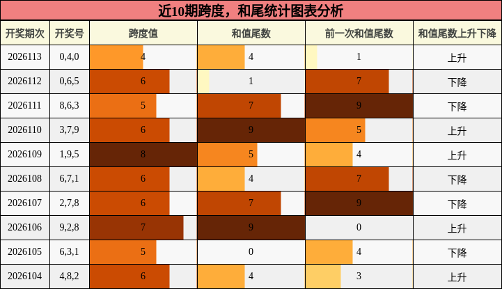 近10期跨度，和尾统计图表分析