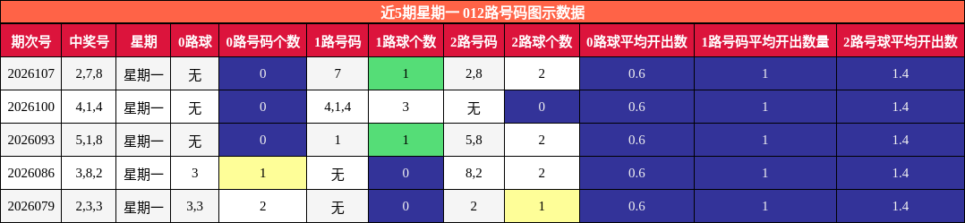 近5期星期一 012路号码图示数据