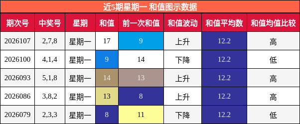 近5期星期一 和值图示数据