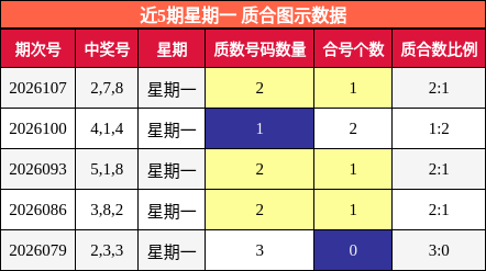 近5期星期一 质合图示数据
