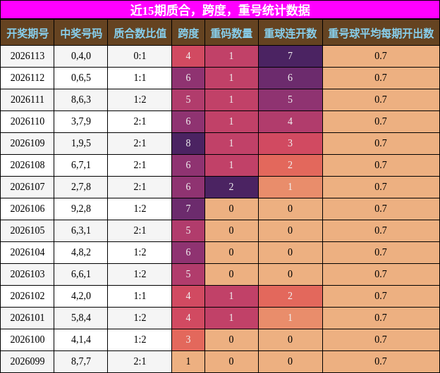 近15期质合、跨度、重号统计数据