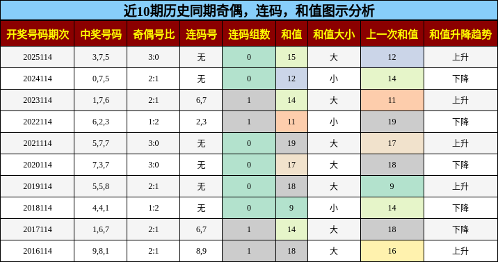 奇偶分析，连码分析，和值分析