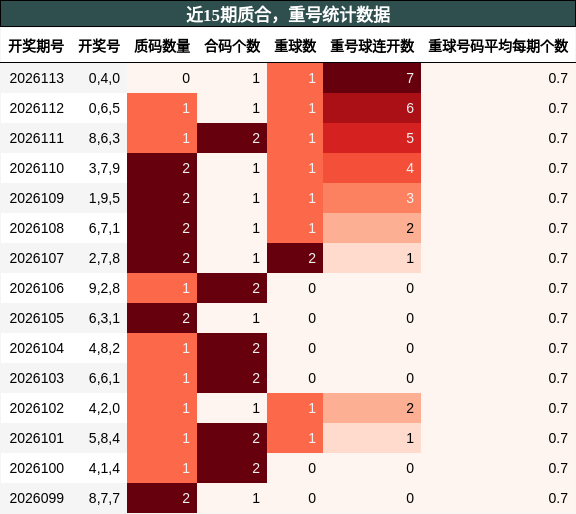 质合分析，重号分析