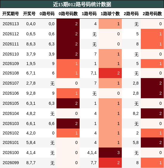 012路号码分析