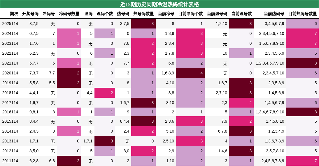 近15期历史同期冷温热码统计表格