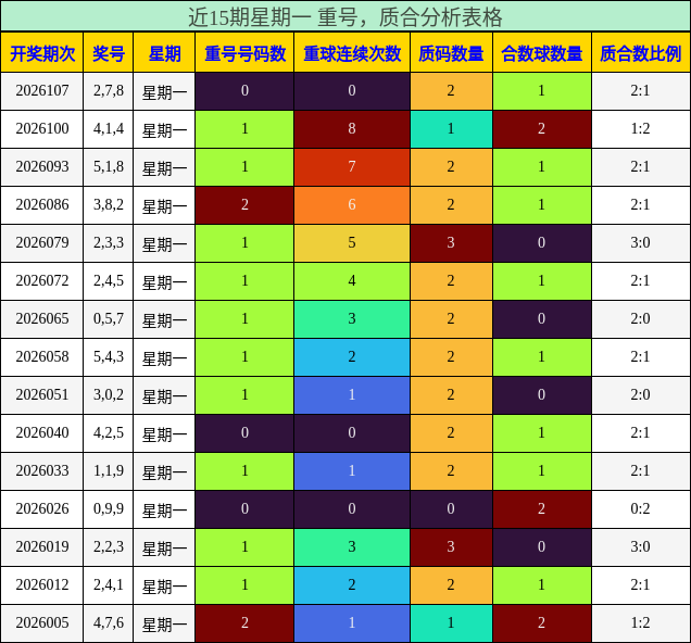 近15期星期一 重号，质合分析表格
