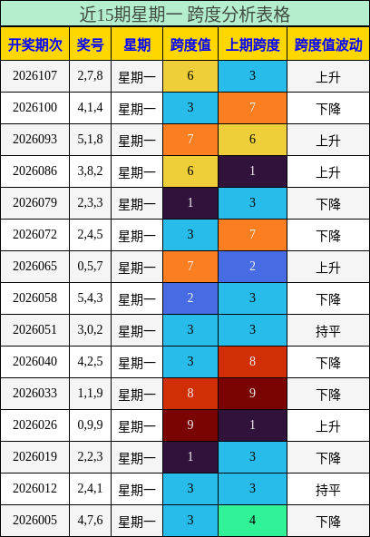 近15期星期一 跨度分析表格