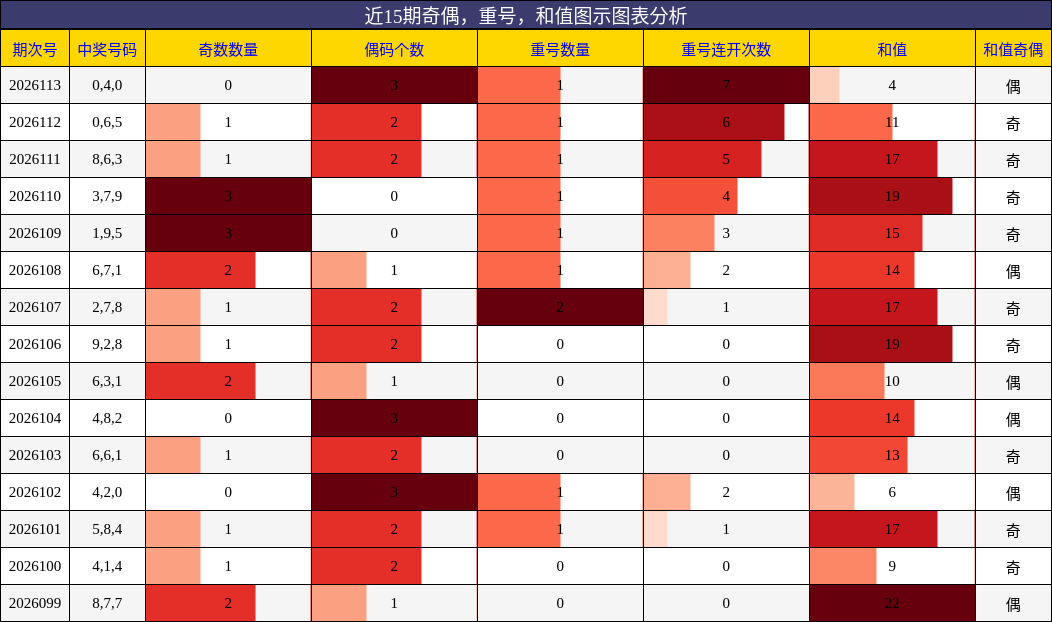 奇偶分析，重号分析，和值分析