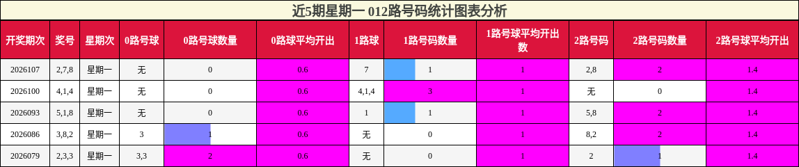 012路号码分析