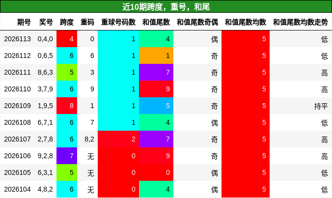 近10期跨度，重号，和尾