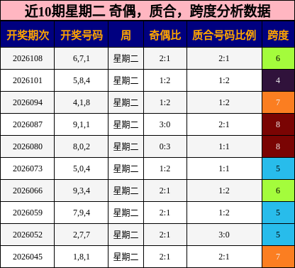 近10期星期二 奇偶，质合，跨度分析数据