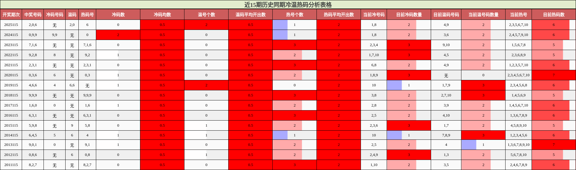 近15期历史同期冷温热码分析表格