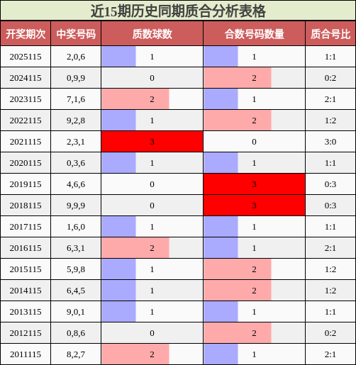近15期历史同期质合分析表格