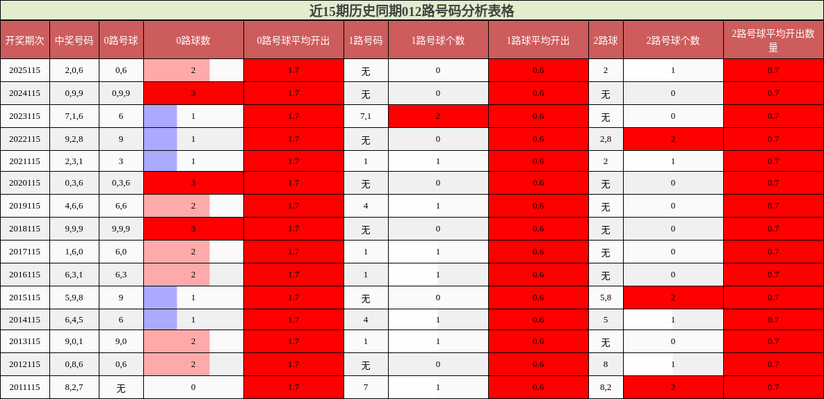 近15期历史同期012路号码分析表格