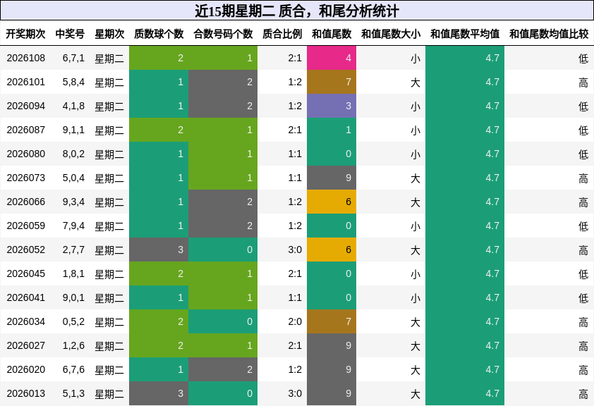 质合分析，和尾分析