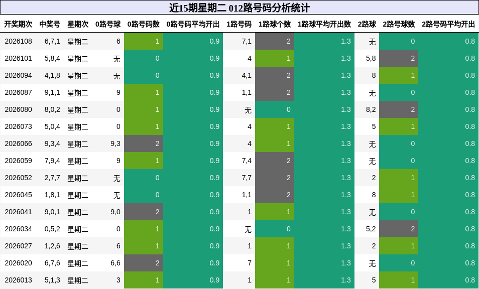 012路号码分析