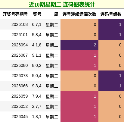 近10期星期二 连码图表统计