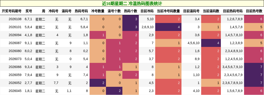 近10期星期二 冷温热码图表统计