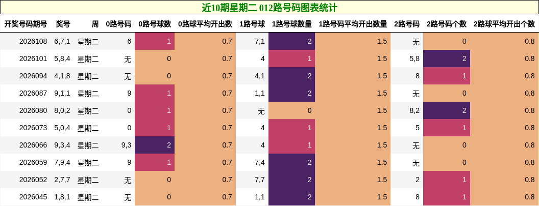 近10期星期二 012路号码图表统计
