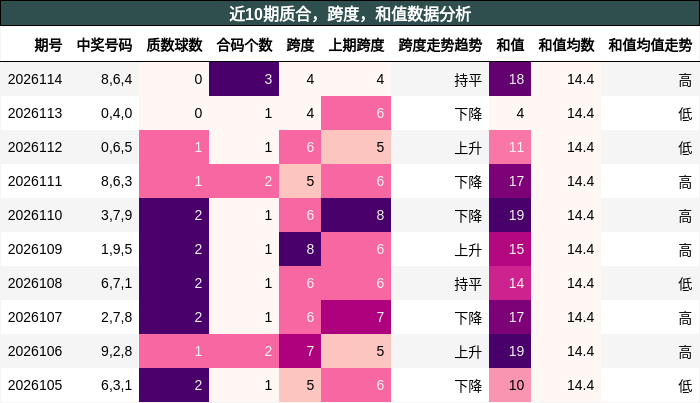近10期质合、跨度、和值数据分析