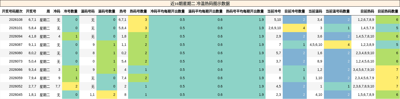 冷温热码分析