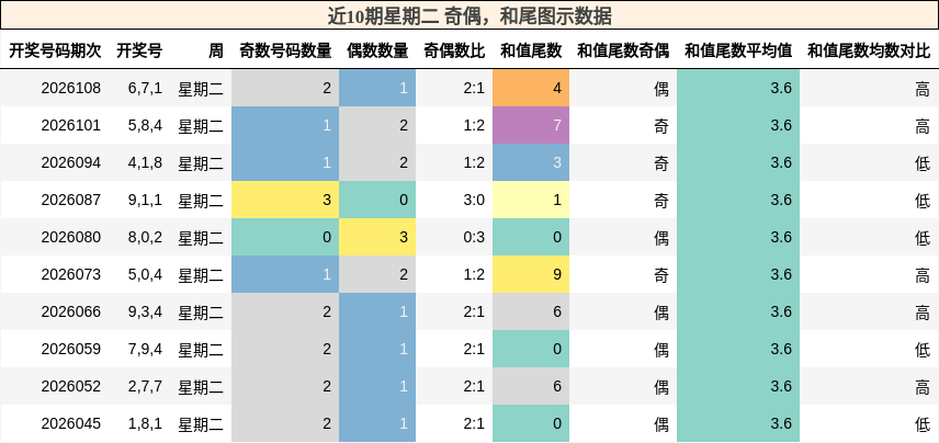 奇偶分析，和尾分析