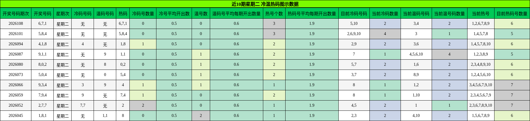 冷温热码分析