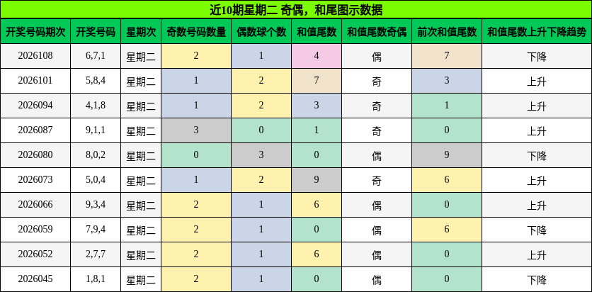 奇偶分析，和尾分析