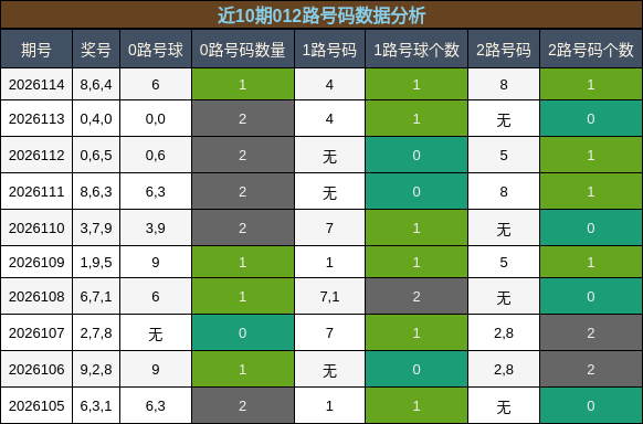 012路号码分析