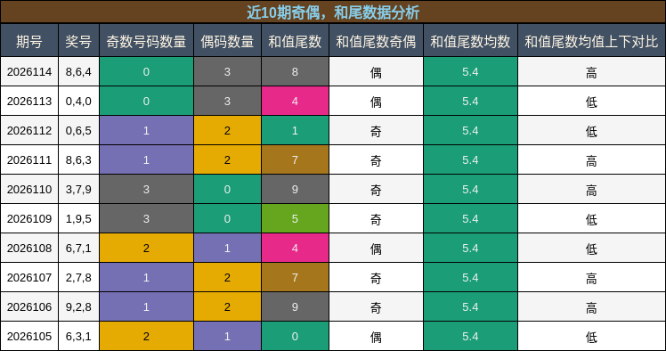 奇偶分析，和尾分析