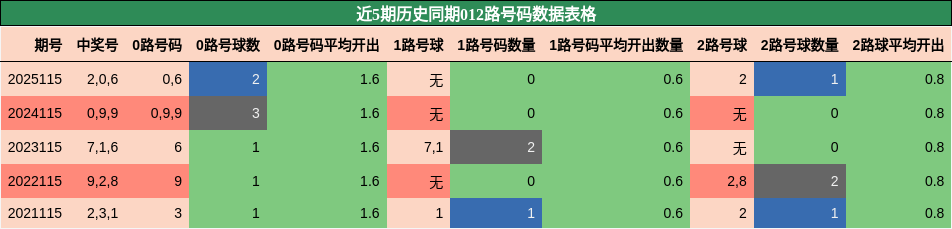 012路号码分析