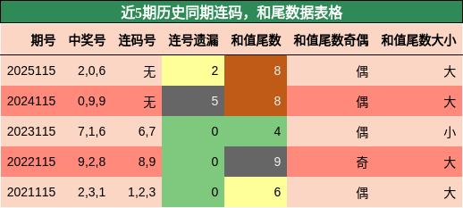 连码分析，和尾分析