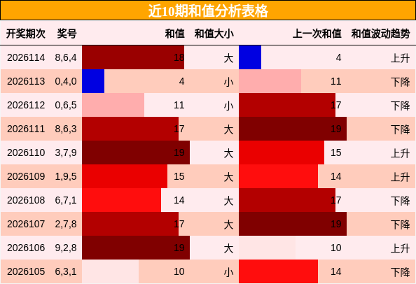 近10期和值分析表格