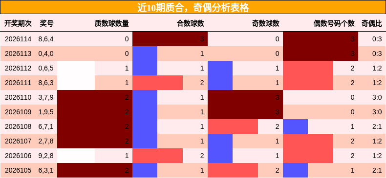 近10期质合，奇偶分析表格
