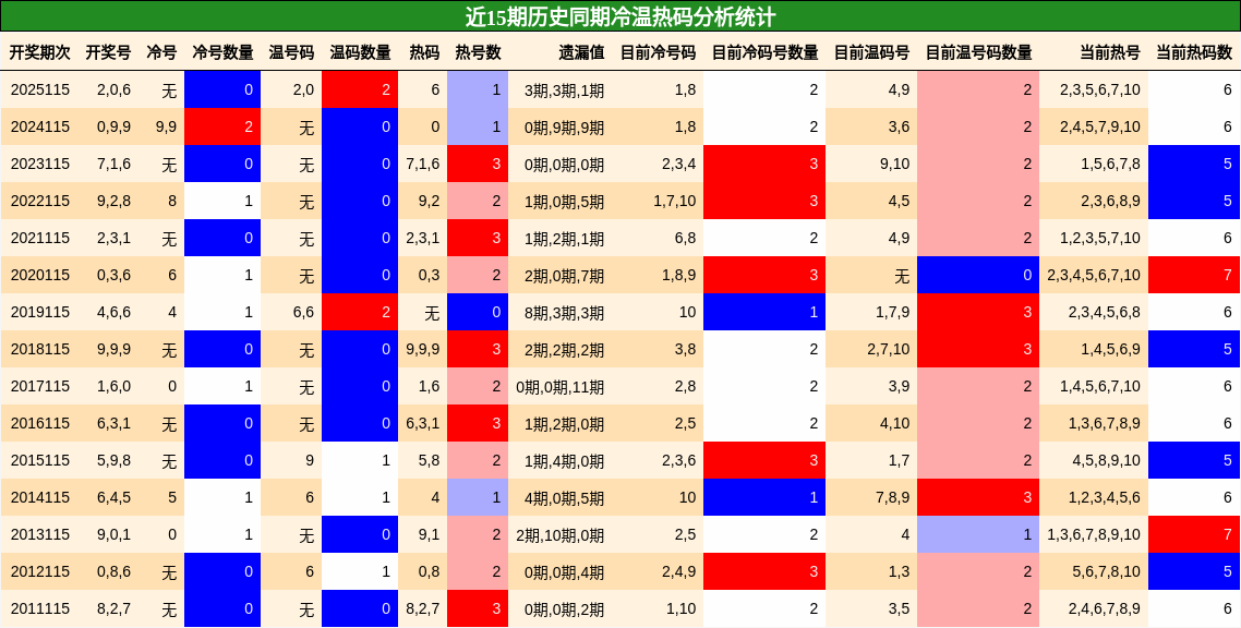 近15期历史同期冷温热码分析统计
