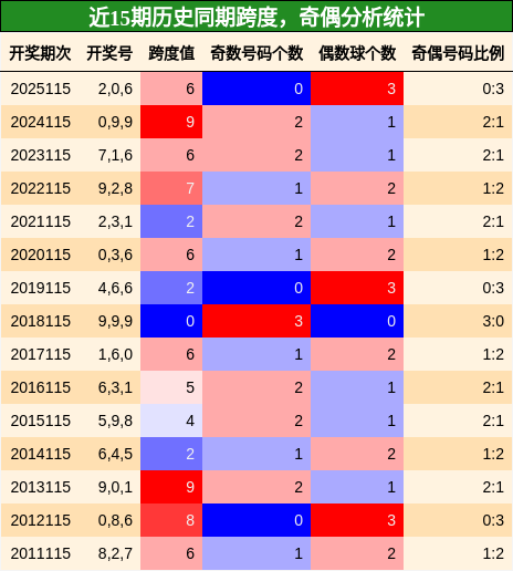 近15期历史同期奇偶分析统计