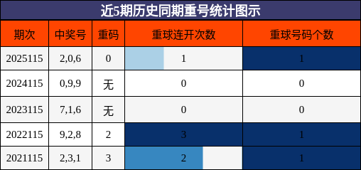 近5期历史同期重号统计图示
