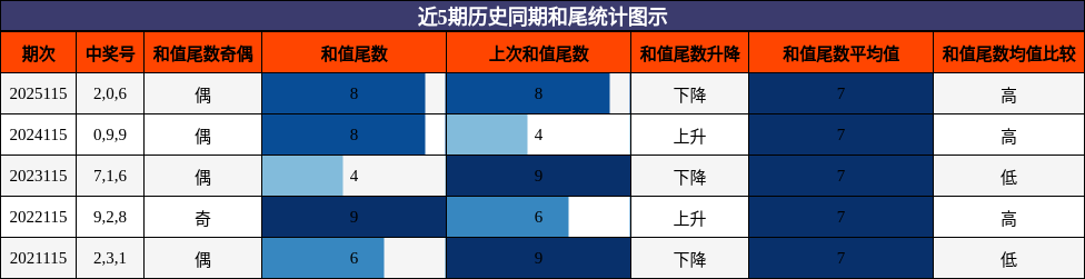 近5期历史同期和尾统计图示