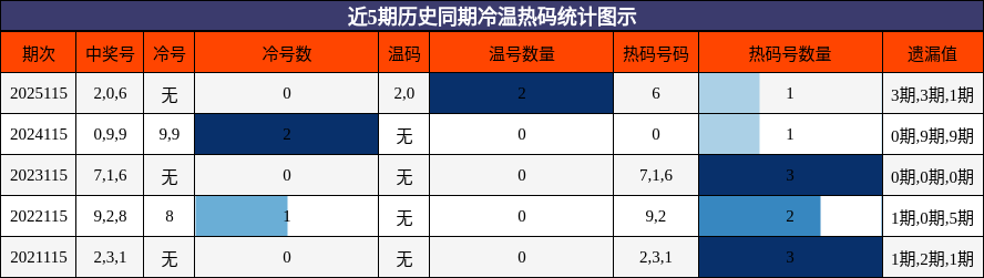 近5期历史同期冷温热码统计图示