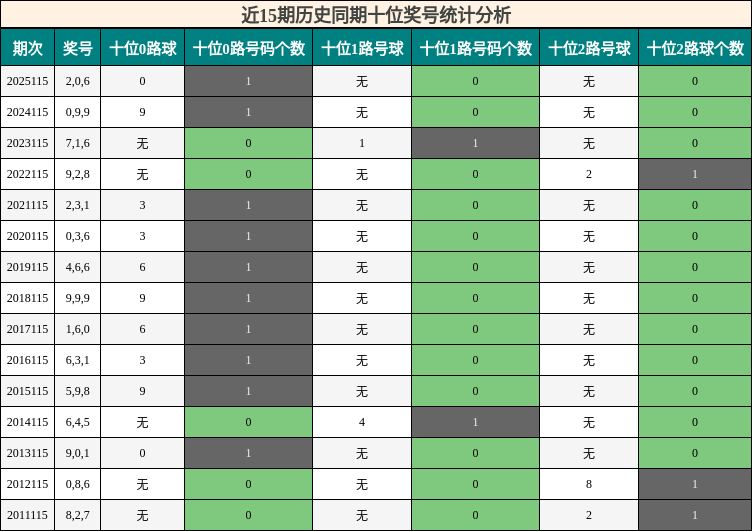 近15期历史同期十位奖号统计分析