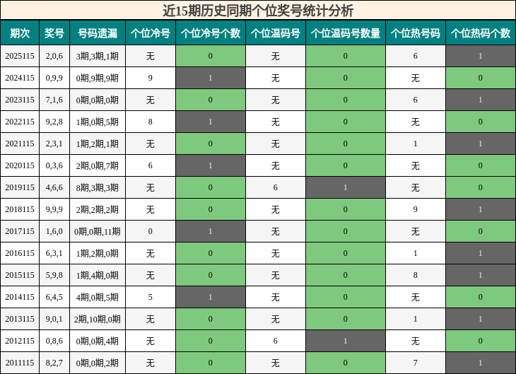 近15期历史同期个位奖号统计分析