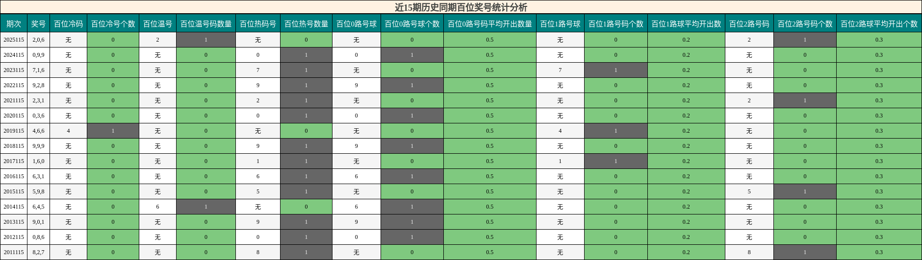 近15期历史同期百位奖号统计分析