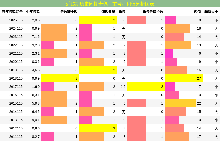 奇偶分析，重号分析，和值分析