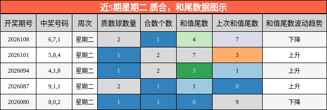 近5期星期二 质合，和尾数据图示